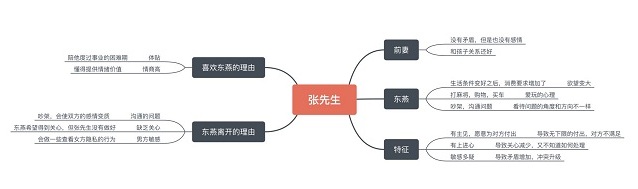 爱燃情感思维导图